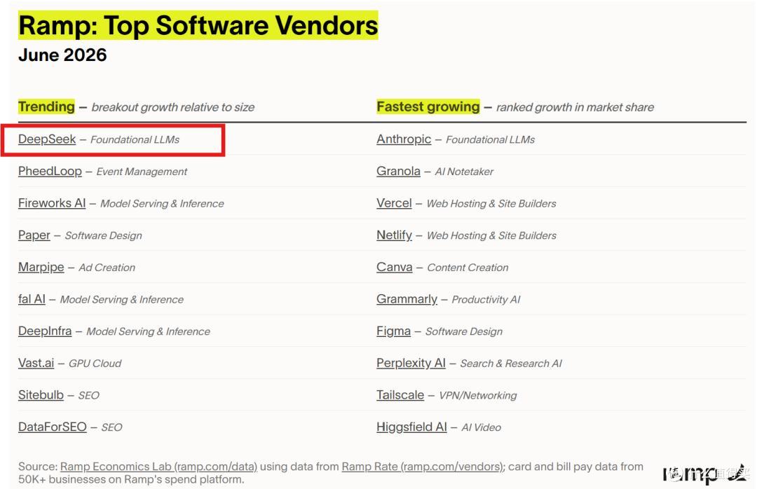 美国企业集体“叛逃”到DeepSeek，部分已100%切换