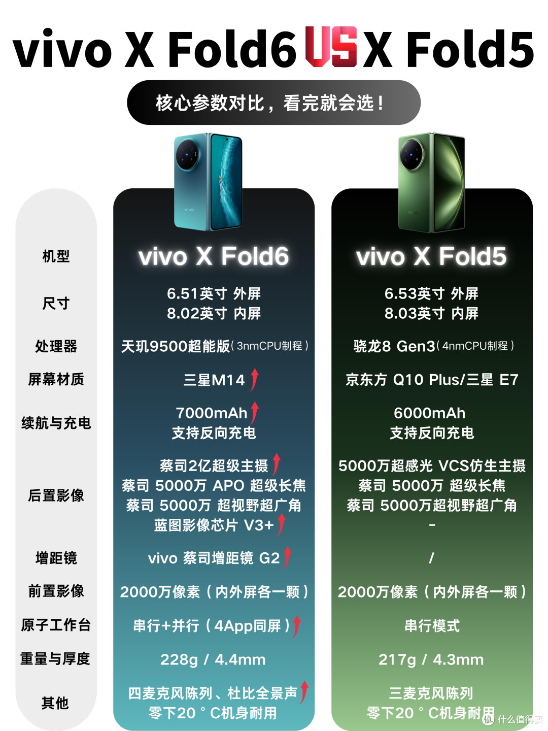 多花一千升级vivo X Fold6｜对比Fold5提升一目了然