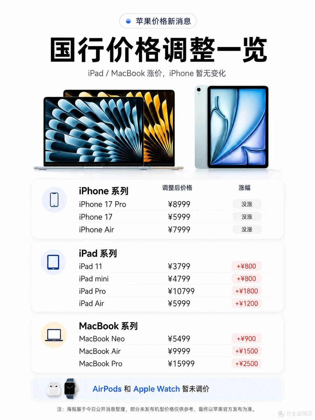 苹果国行悄悄涨价！平板笔记本全线上调差价离谱