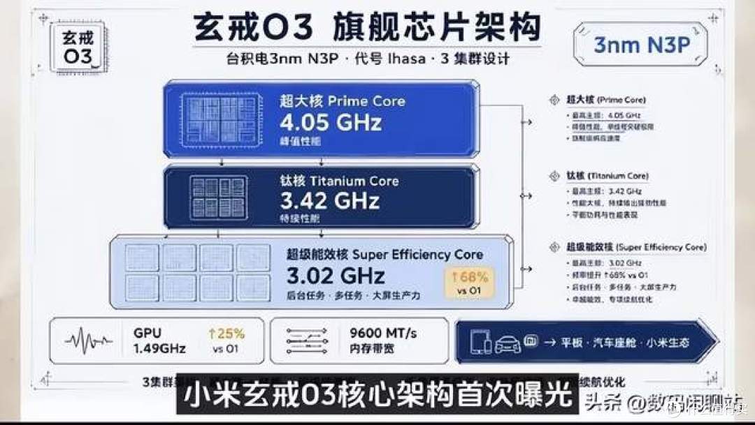 小米玄戒O3曝光：台积电3nmN3P工艺，跻身全球第一梯队，国产第一