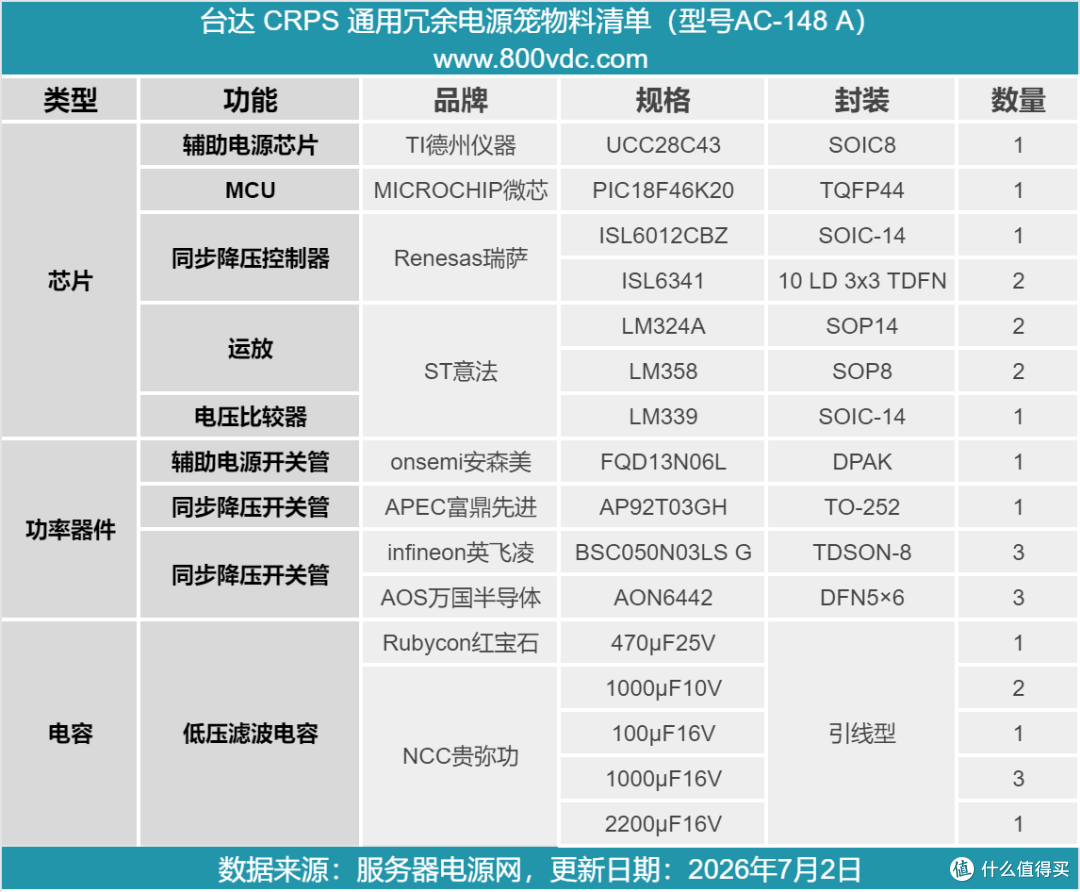 支持双模块 1+1 冗余热插拔,台达 CRPS 通用冗余电源笼拆解