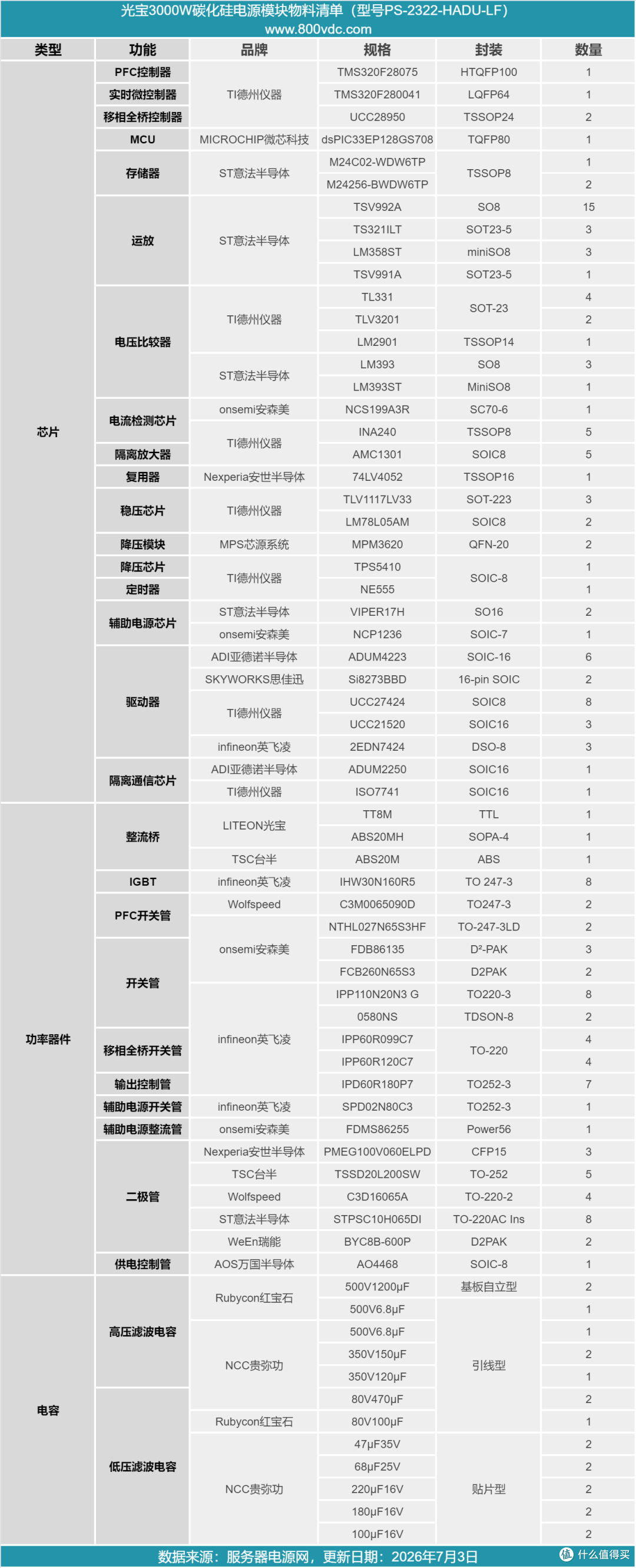 图腾柱PFC+移相全桥架构设计，光宝3000W碳化硅直流电源模块拆解