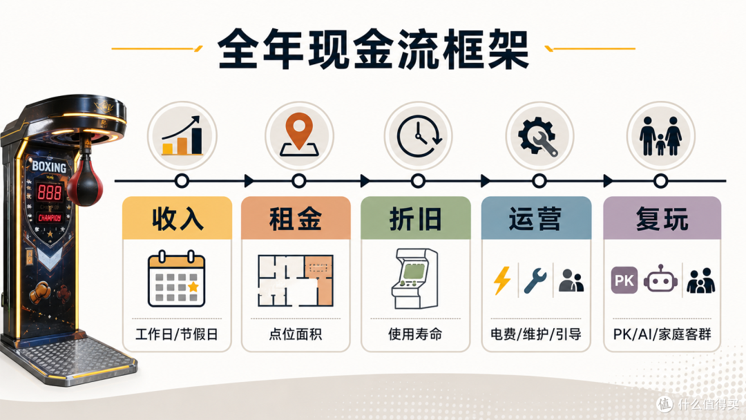 别再只比设备采购价了！现在选电玩城新设备要看全年现金流