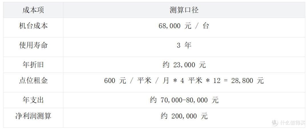 别再只比设备采购价了！现在选电玩城新设备要看全年现金流