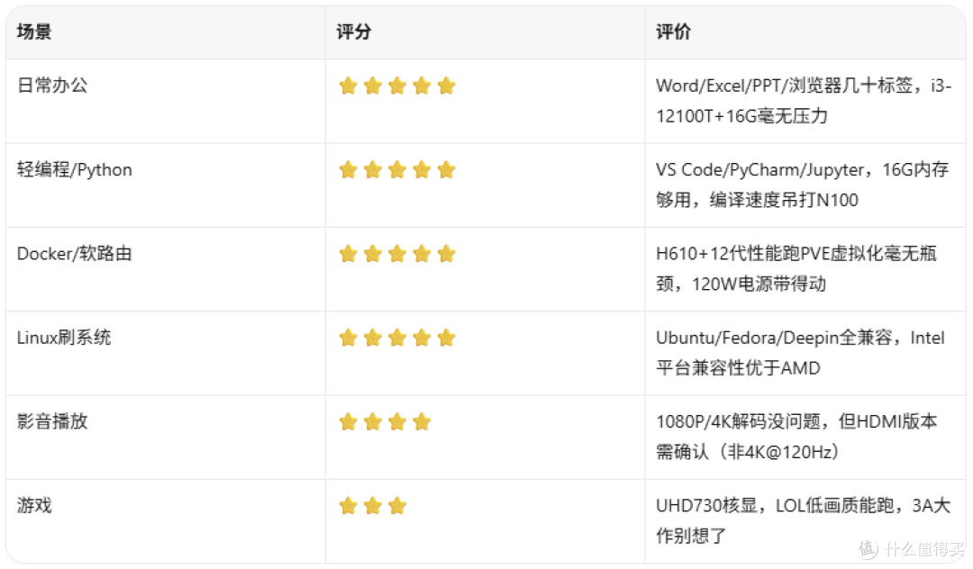 288元捡12代迷你主机？天融信H610准系统闲鱼疯抢，这价格挑什么