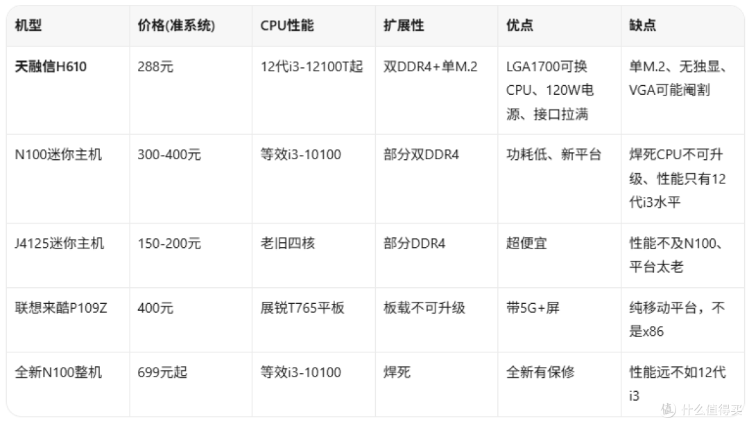 288元捡12代迷你主机？天融信H610准系统闲鱼疯抢，这价格挑什么
