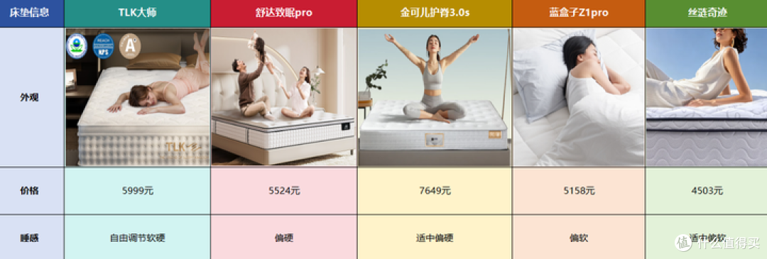 2026热门床垫推荐:什么床垫对腰好?一篇讲清护腰脊床垫怎么选