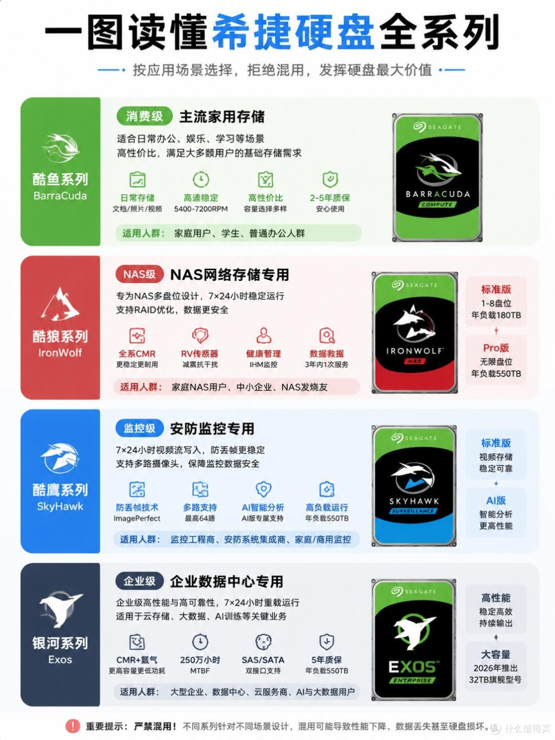 别再乱买硬盘！希捷四大系列区分一次性讲明白
