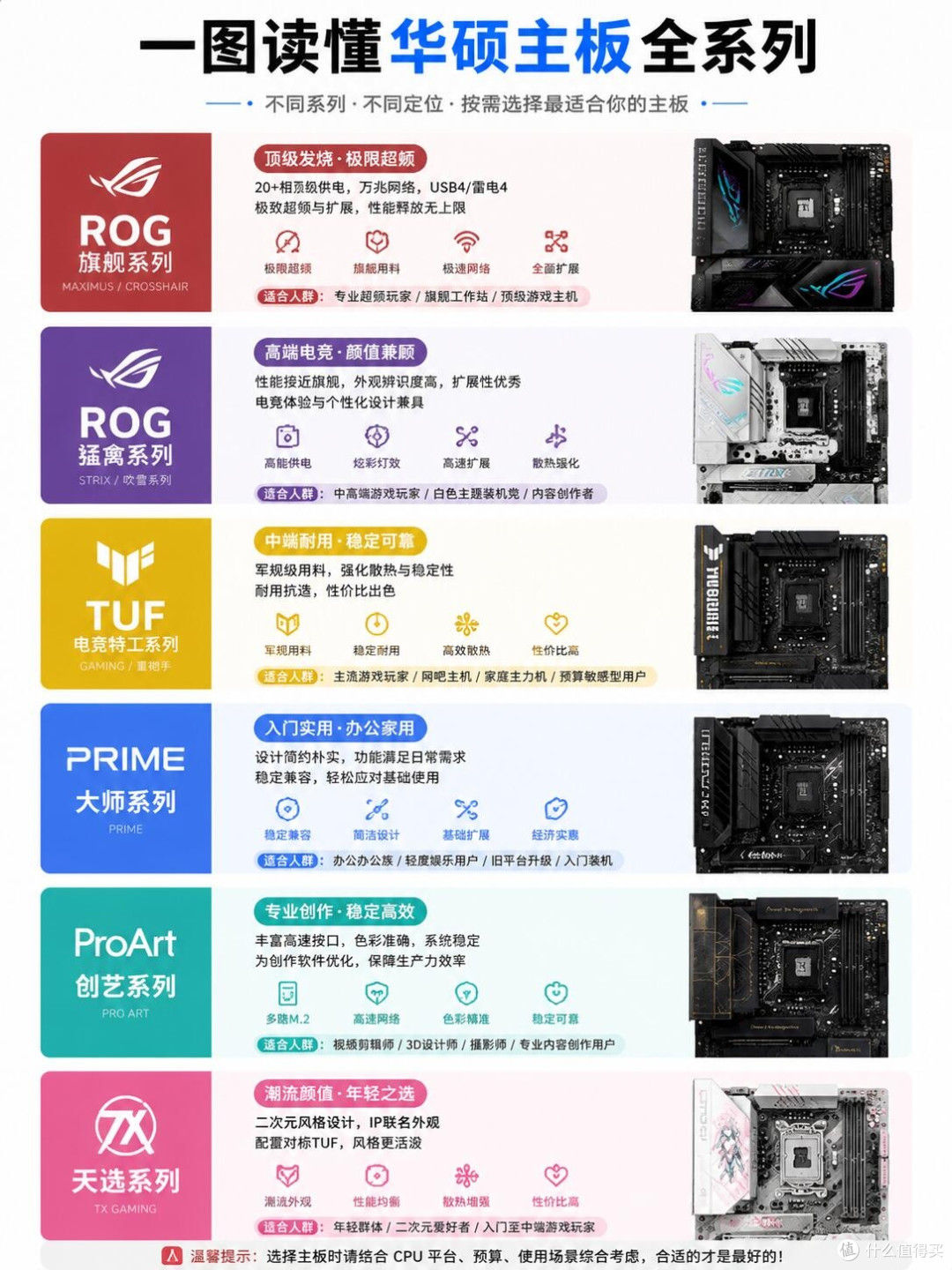 华硕六大主板系列全拆解！装机选板再也不用乱纠结