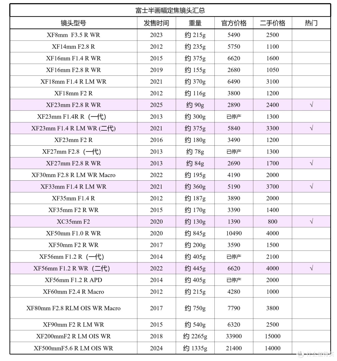 富士半画幅定焦镜头全整理！一手二手价格一次捋清
