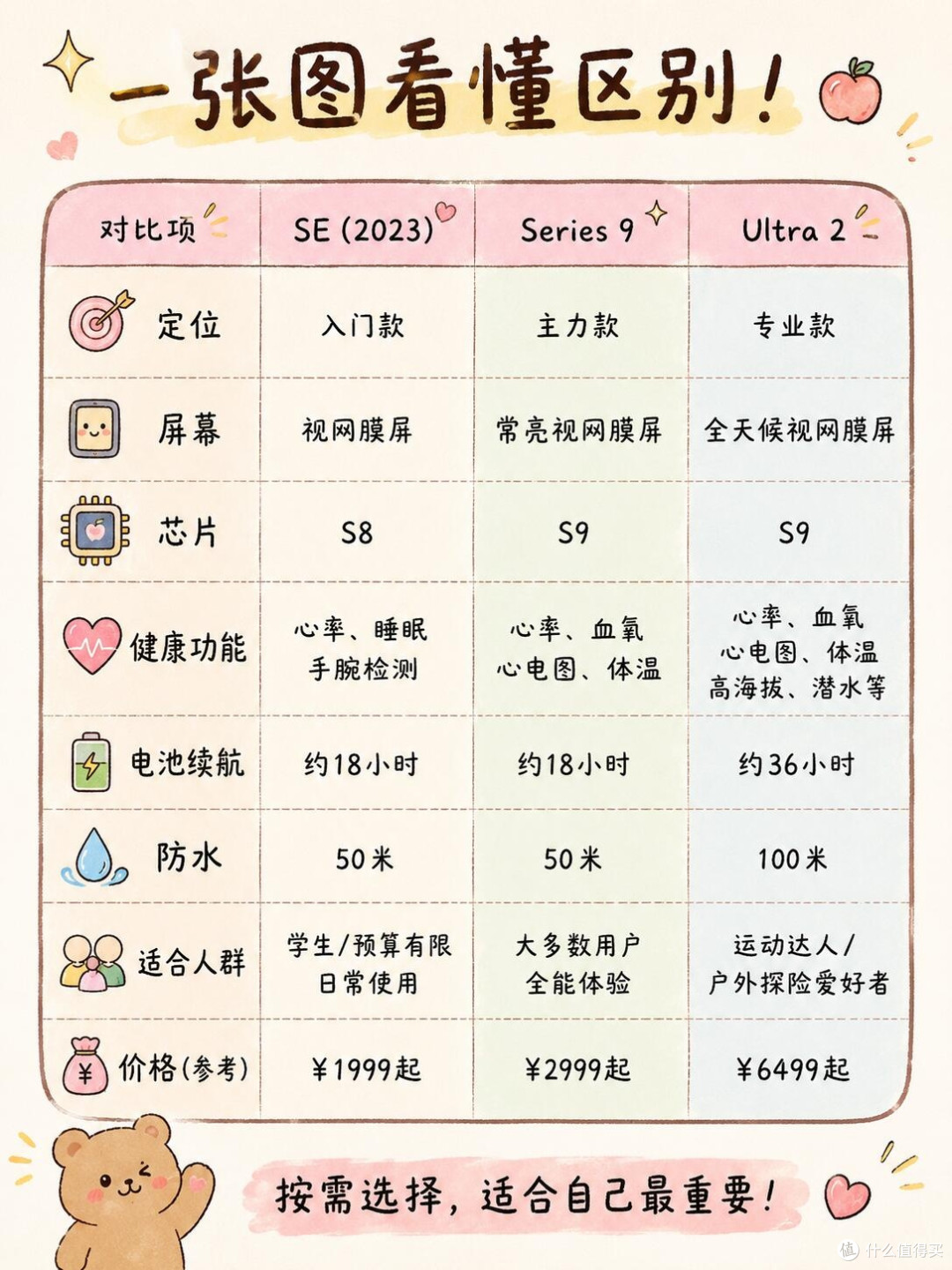 苹果手表三款机型深度对比！按需挑选不闲置