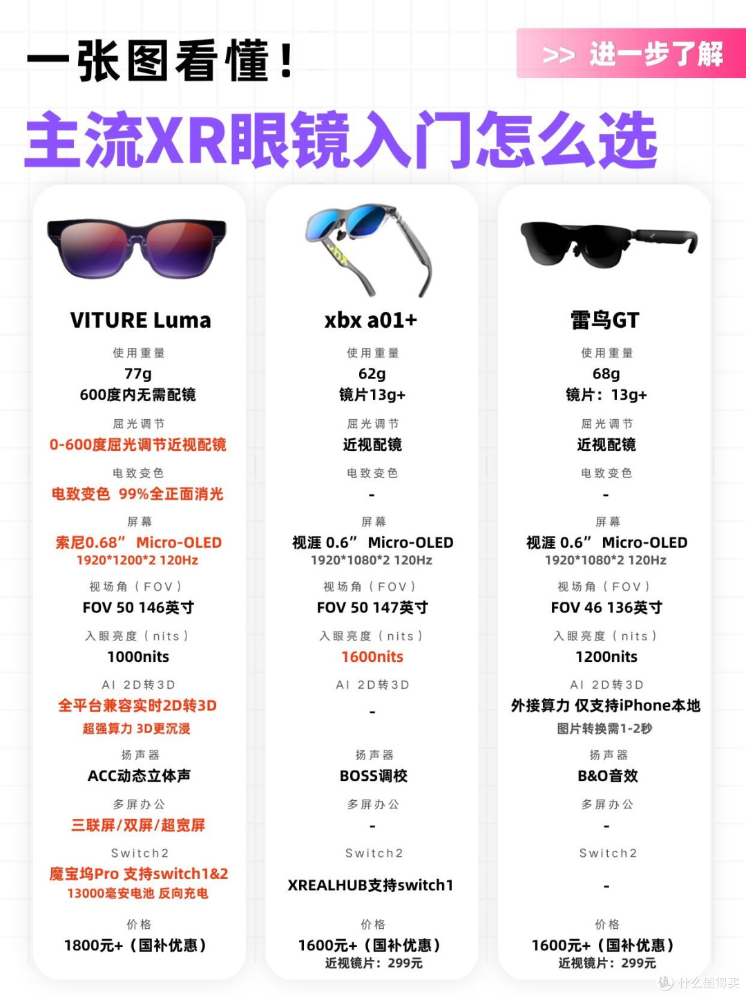 两千档三款XR眼镜实测对比!新手选购不用反复纠结
