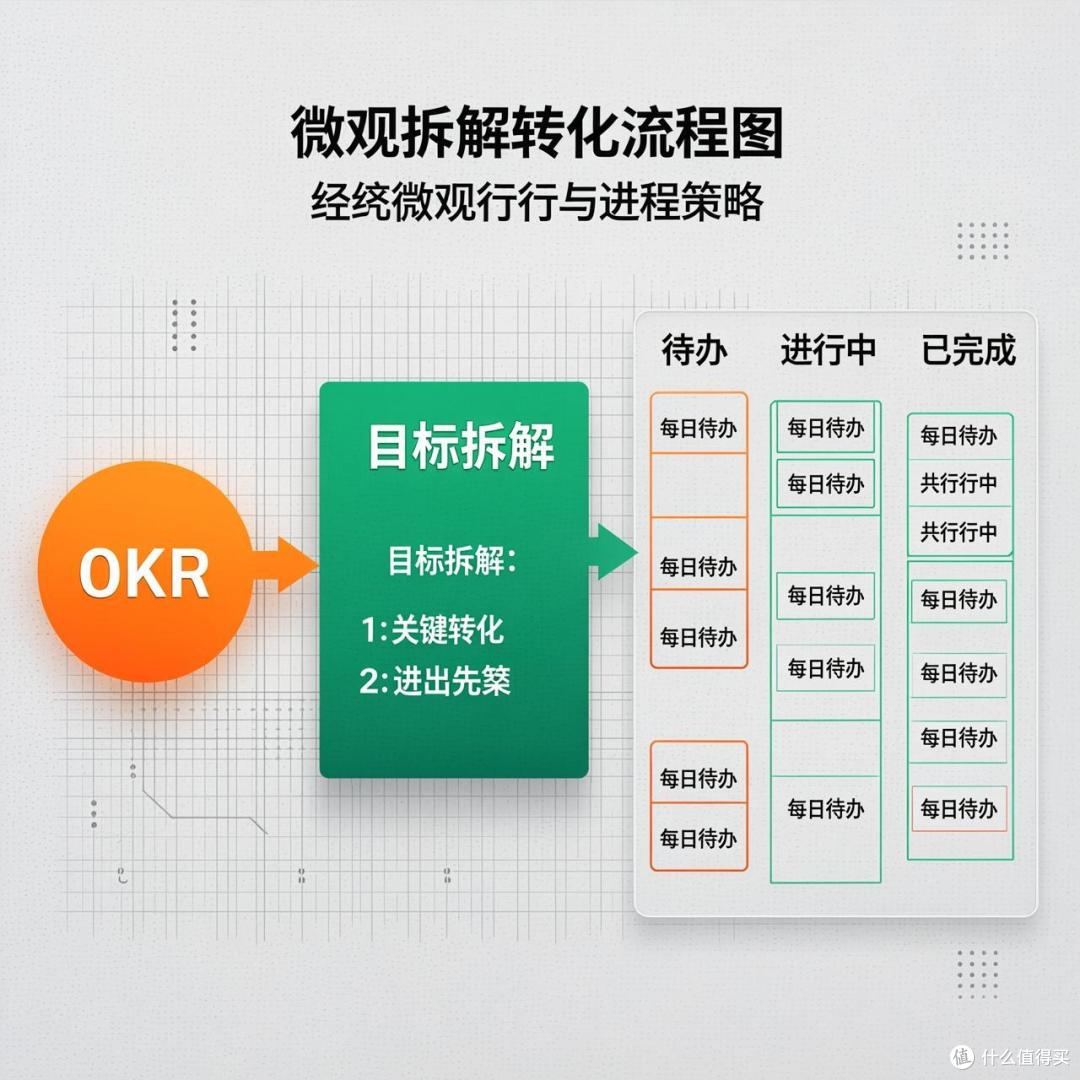OKR总是落不了地？试试把目标拆解到看板的每日待办中