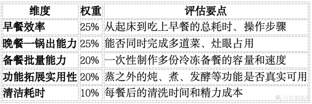 一周不重样实测：尚朋堂SR-ZG1501到底能不能撑起一日三餐？