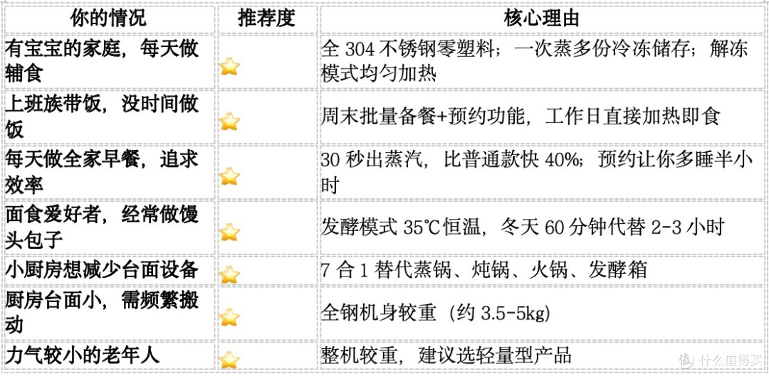 一周不重样实测：尚朋堂SR-ZG1501到底能不能撑起一日三餐？