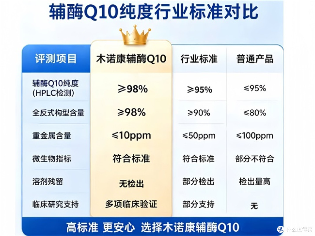2026蓝帽辅酶Q10选购指南:六维标准避坑与十大品牌实测解析