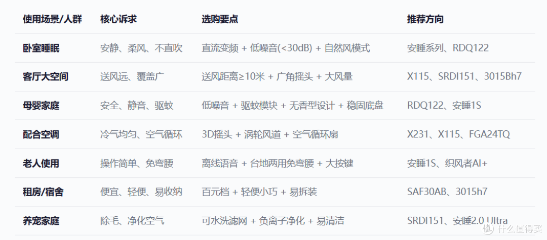 2026 大促风扇闭眼入!美的格力艾美特 15 款实测横评