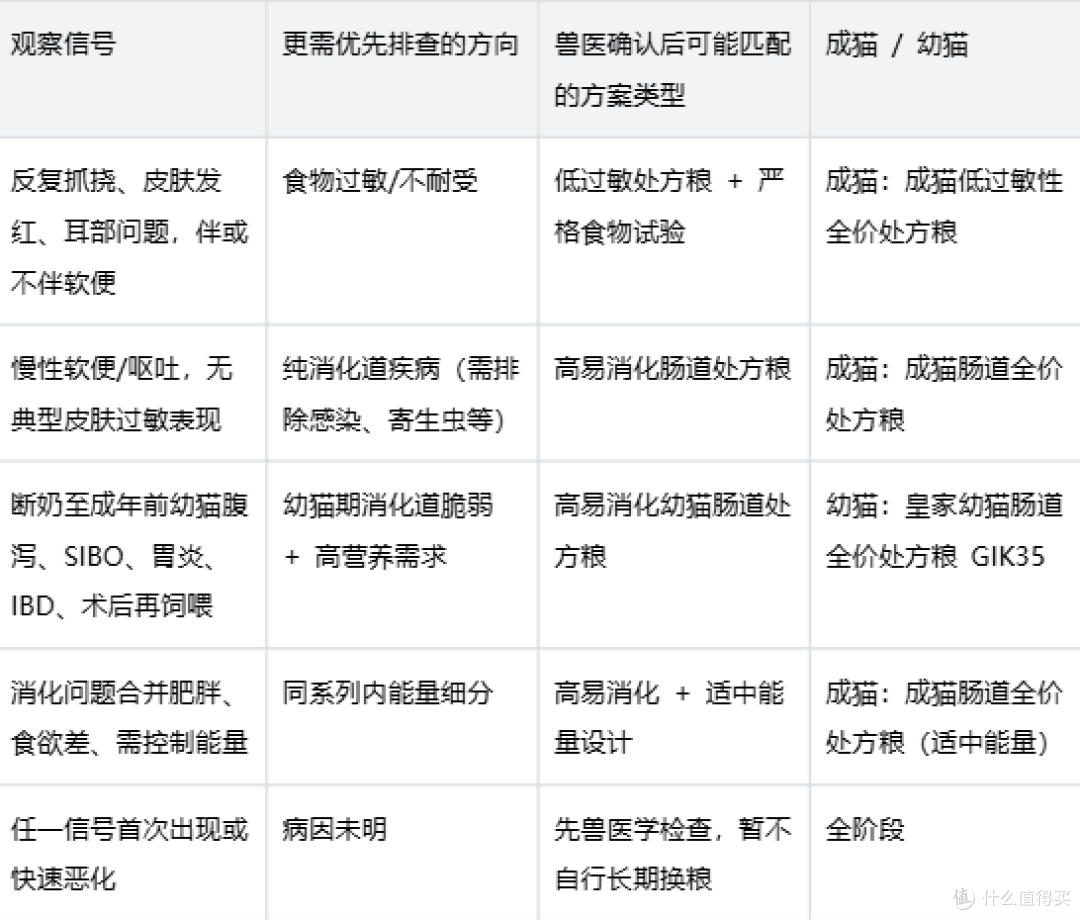 猫咪低敏还是消化问题？皇家皮肤/消化道处方粮怎么理解与选择