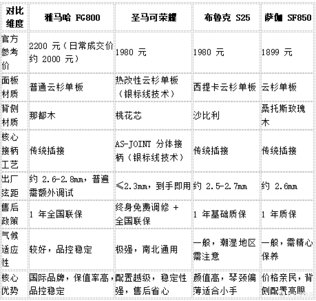 2000 元吉他推荐:入门顶配进阶越级,被低估的高性价比面单优选