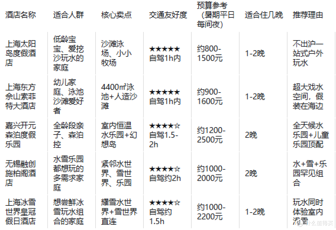 上海周边暑假亲子游:自驾2小时直达,这5家带水乐园的酒店娃超爱
