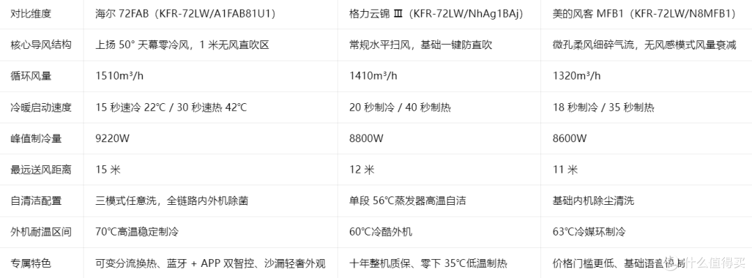 格力、海尔、美的3匹柜机怎么选？