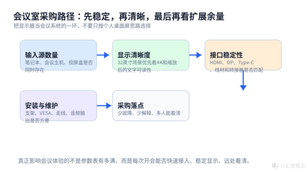 会议室显示器怎么选?川升CS32A先看接口稳定和4K清晰度