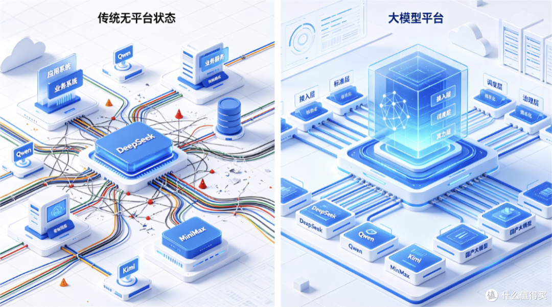 从“杂乱的代码拼凑”到“统一的 LLM 平台底座”