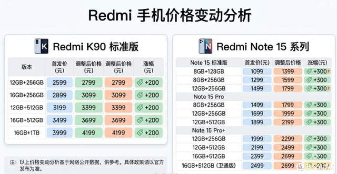 后悔了！红米K90正式调价，全线普涨200元，大批用户懊悔没早下单