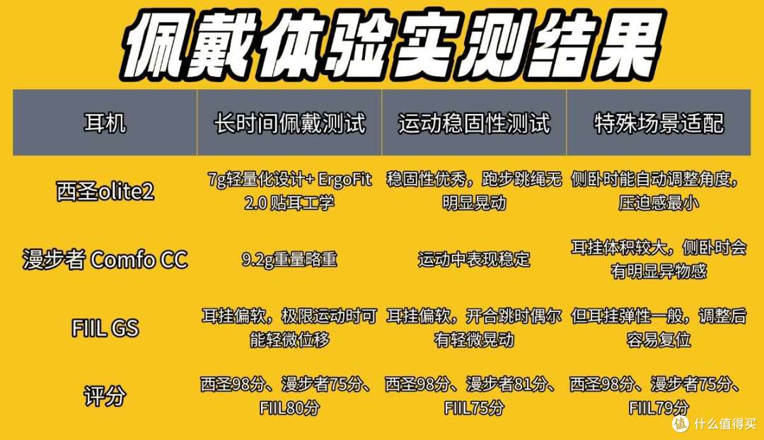 漫步者开放式耳机怎样?西圣、漫步者 、FIIL 开放式耳机实测对比