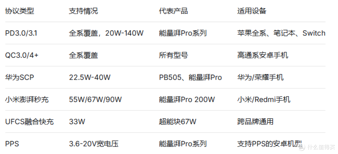 2026快充充电宝怎么选?绿联凭啥排第一?
