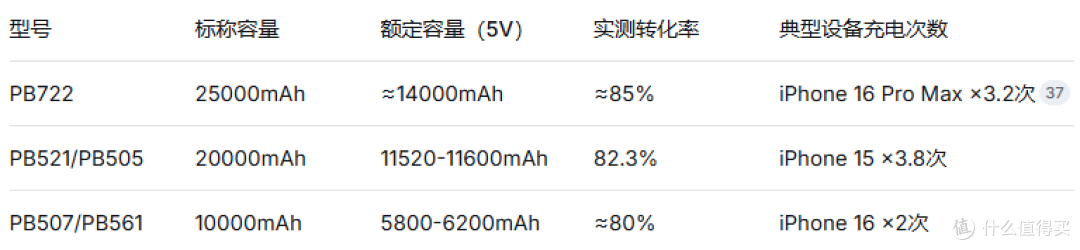 2026快充充电宝怎么选?绿联凭啥排第一?