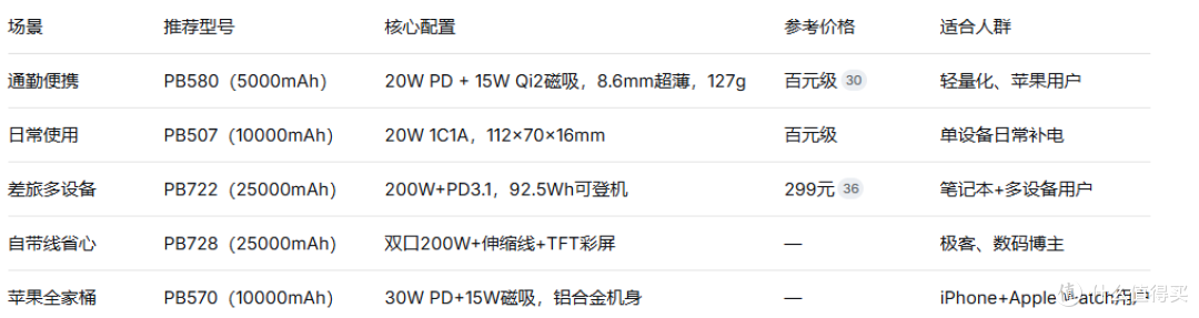 2026快充充电宝怎么选?绿联凭啥排第一?