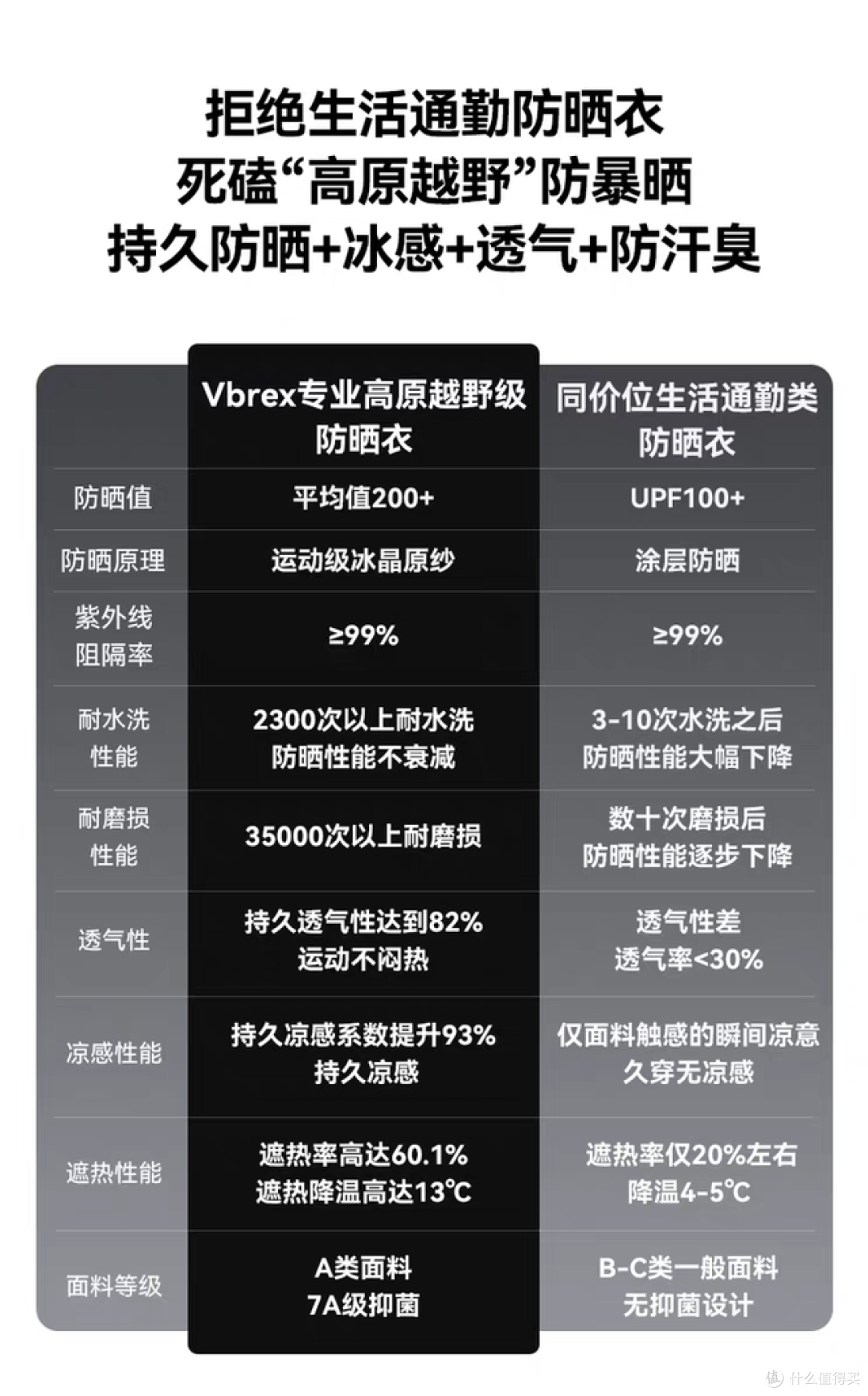 拒绝“季抛”，死磕高原级防晒，Vbrex越野竞速防晒衣硬核测评