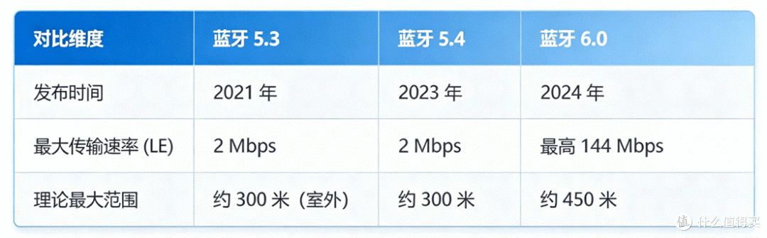 蓝牙版本2