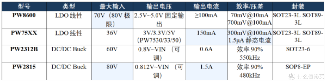 24V稳压芯片完整选型指南PW8600/PW75XX/PW2815/PW2312B四款对比