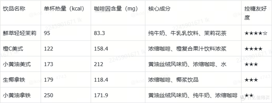 瑞幸5款热门饮品控糖全攻略：热量/咖啡因一表看懂