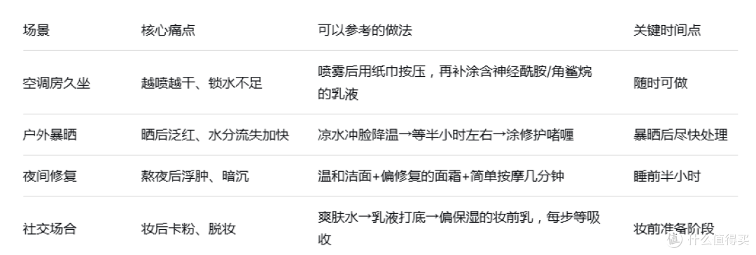 小暑保湿避坑指南:4种高频场景下的肌肤急救方案