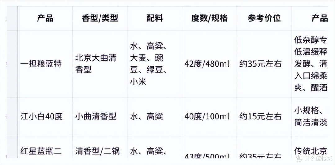 好喝的白酒推荐参考：百元内口粮酒按需求选择更实用