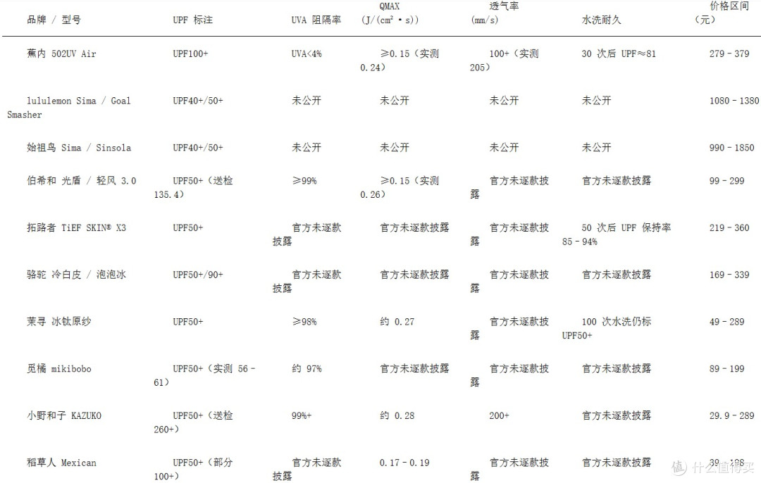 搜“防晒衣榜第一名”跳出一堆品牌？UPF/QMAX/透气率一次拆清
