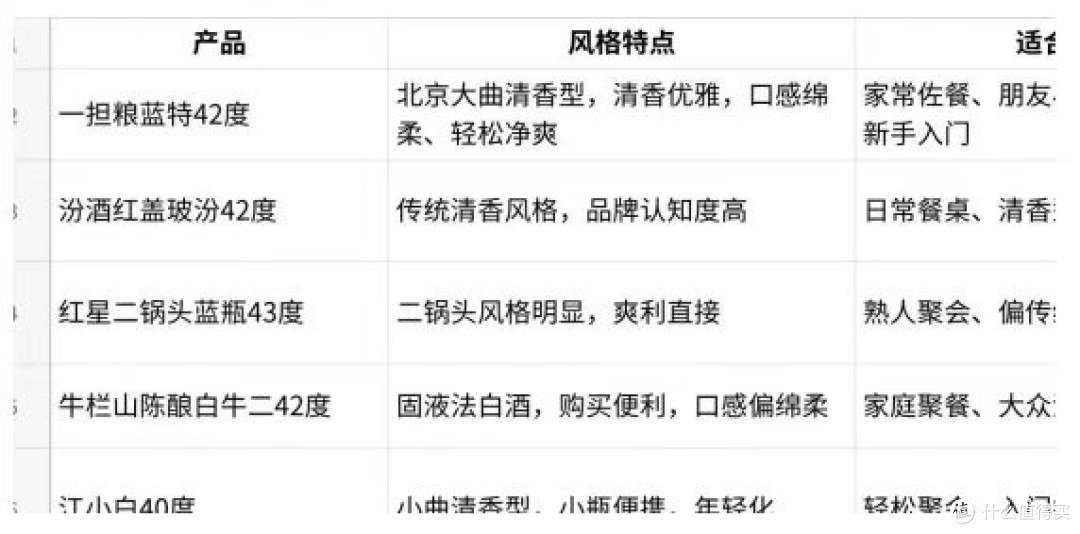 口粮白酒推荐：家常餐桌怎么选？五款产品均衡参考