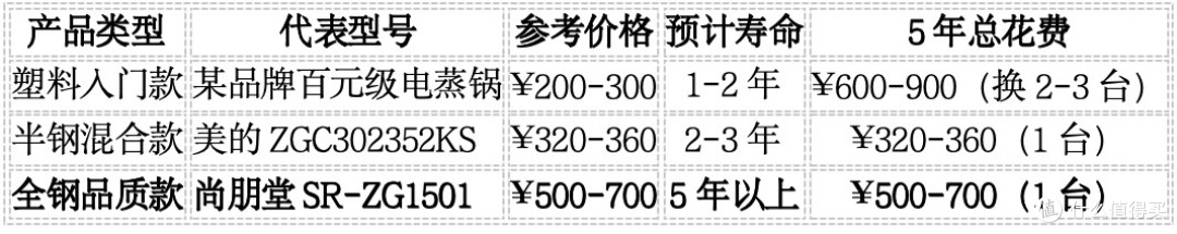 买电蒸锅不是越便宜越省钱：算5年的账，谁是真正的性价比之王？
