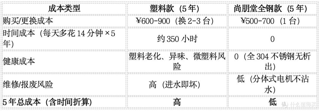 买电蒸锅不是越便宜越省钱：算5年的账，谁是真正的性价比之王？