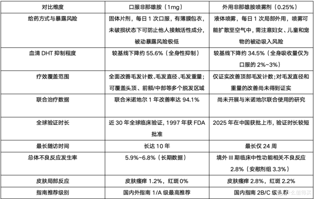 口服非那雄胺和外用非那雄胺有什么区别？多维度对比