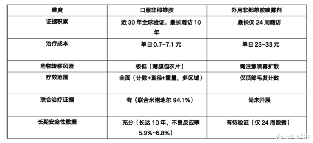 口服非那雄胺和外用非那雄胺有什么区别？多维度对比