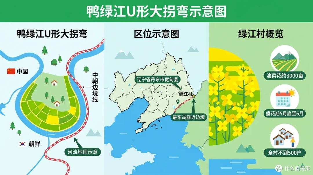 油菜花海+鸭绿江大拐弯+对岸就是朝鲜！东北这个不收门票的边境村，去过的人还不多