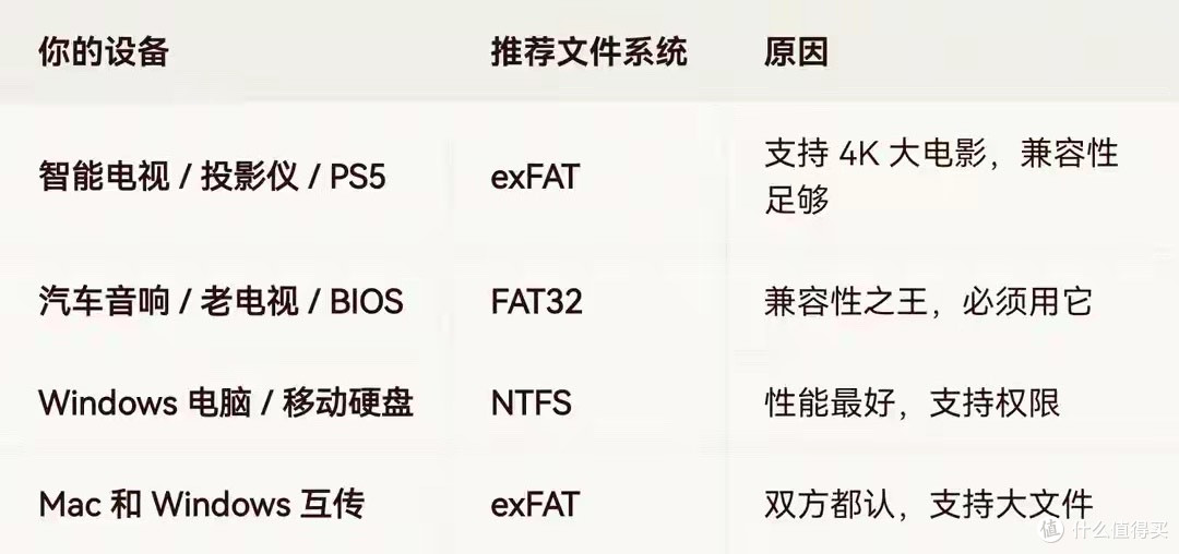 U 盘插电视/车机不识别？文件系统选 FAT32 还是 exFAT？一文讲清