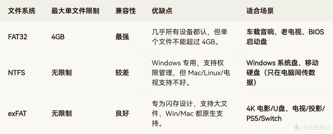 U 盘插电视/车机不识别？文件系统选 FAT32 还是 exFAT？一文讲清