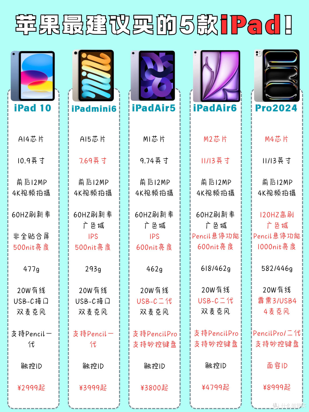5款主流iPad简化选购思路!不用乱对比,抓两个关键点就够