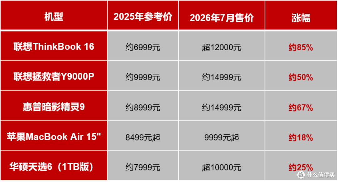 笔记本市场价格变化