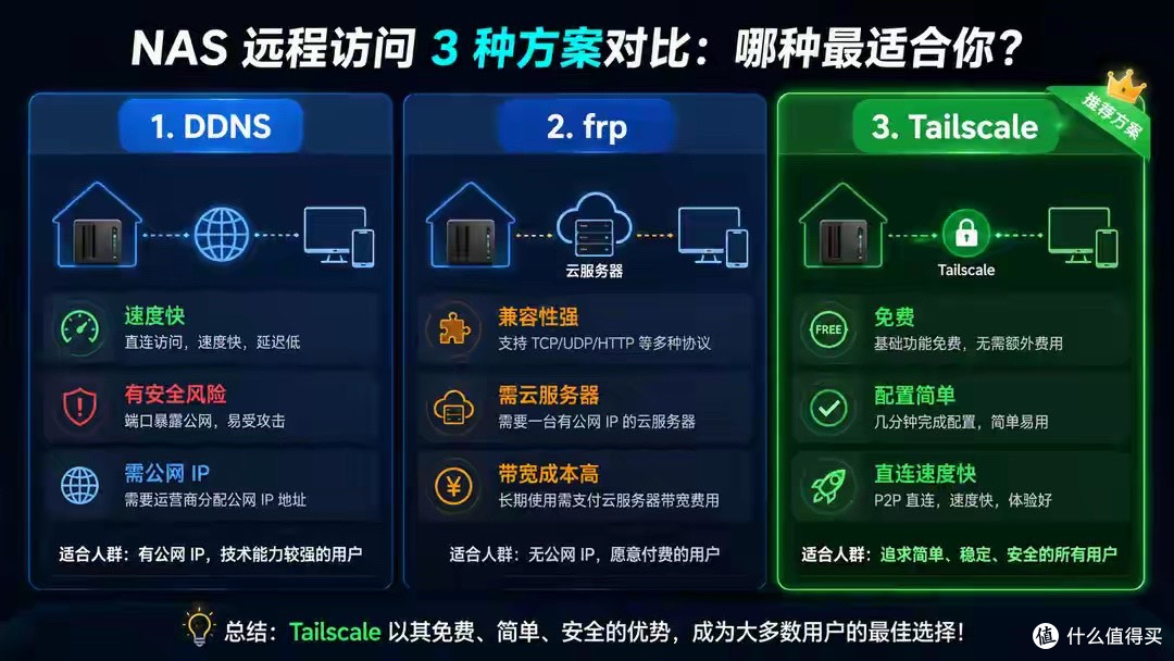 NAS远程访问方案：DDNS不安全、frp费钱，最稳的居然一分钱不用花